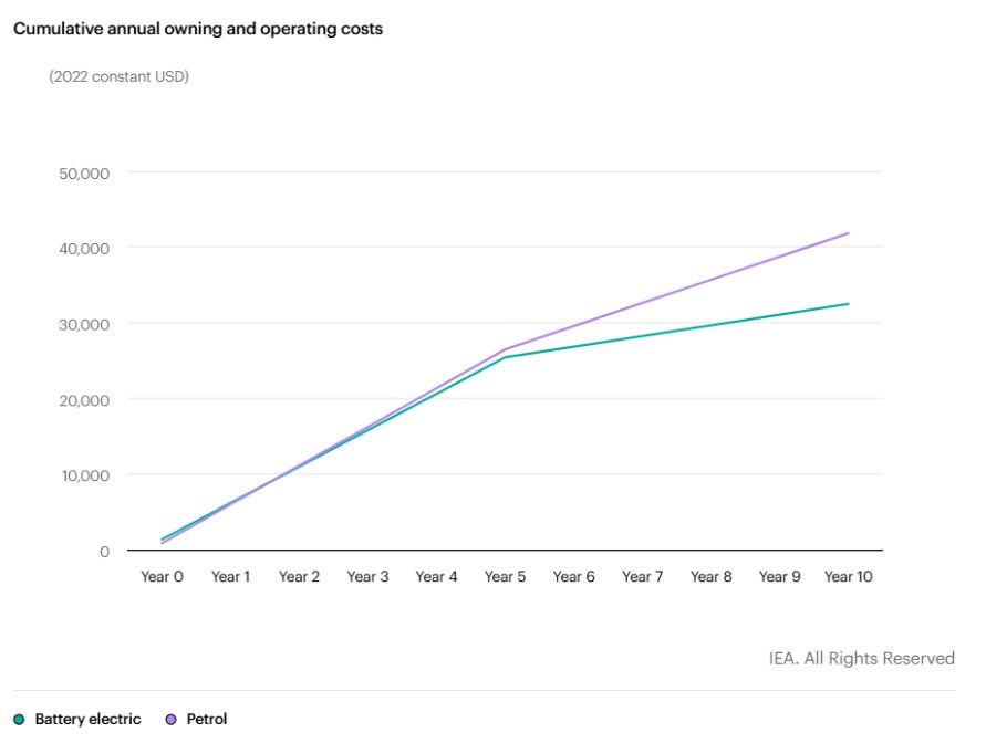 Cumulative annual owning and operating coast.jpg